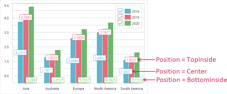 VCL Chart Control: Bar Label Position Examples