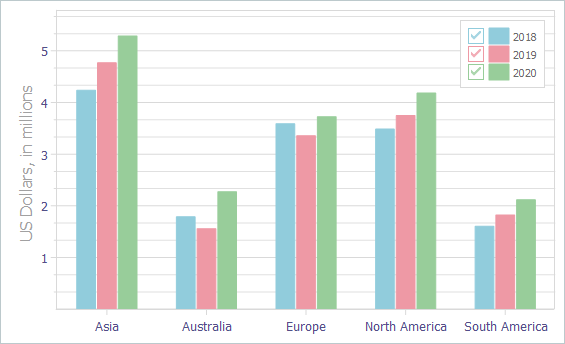 VCL Chart Control: The Current Distance Between Bars is 1