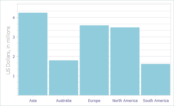 VCL Chart Control: One Simple Bar Series and 100% Bar Width (the Current Distance is 5)