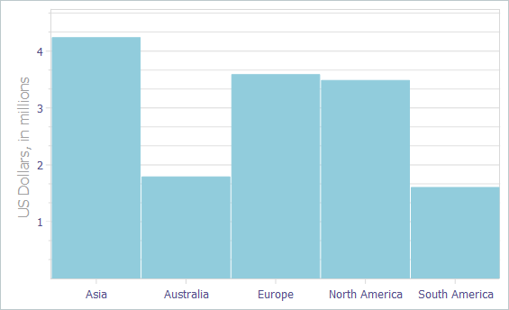 VCL Chart Control: One Simple Bar Series and 100% Bar Width (the Current Distance is 1)