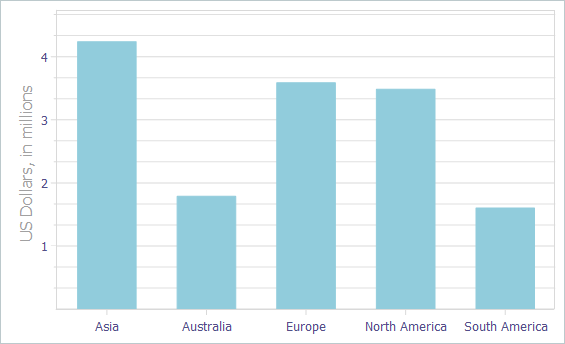 VCL Chart Control: One Simple Bar Series and the Default Bar Width