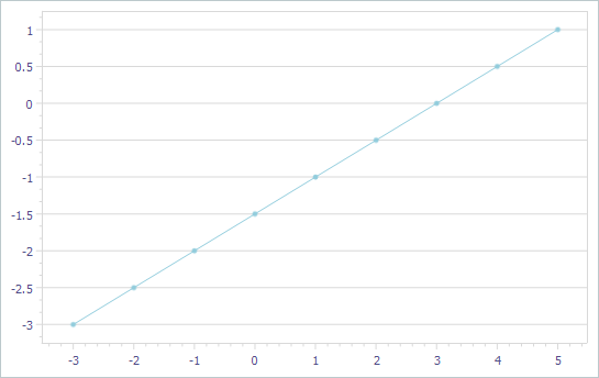 VCL Chart Control: A Simple Line Series with Reduced Value Markers