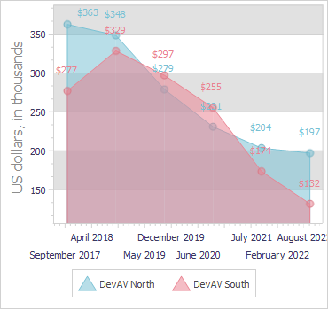 VCL Chart Control: The Default Label Overlap Resolution Mode (Area View)