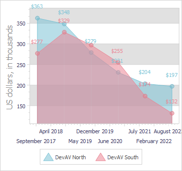 VCL Chart Control: Overlapped Value Labels are Hidden in Area Views