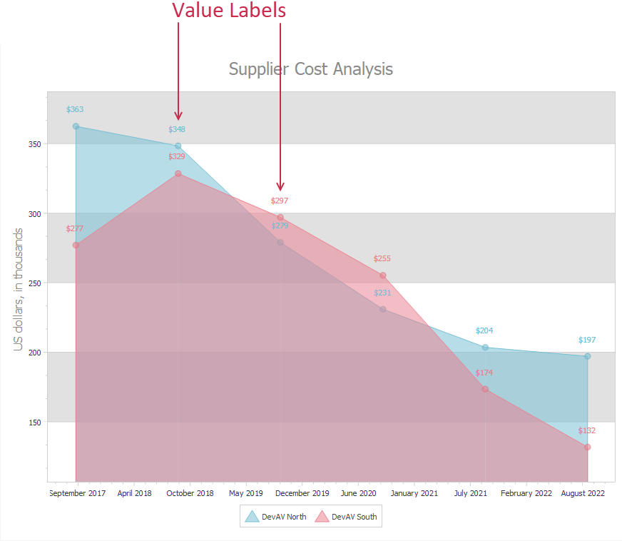 VCL Chart Control: XY Series Value Labels