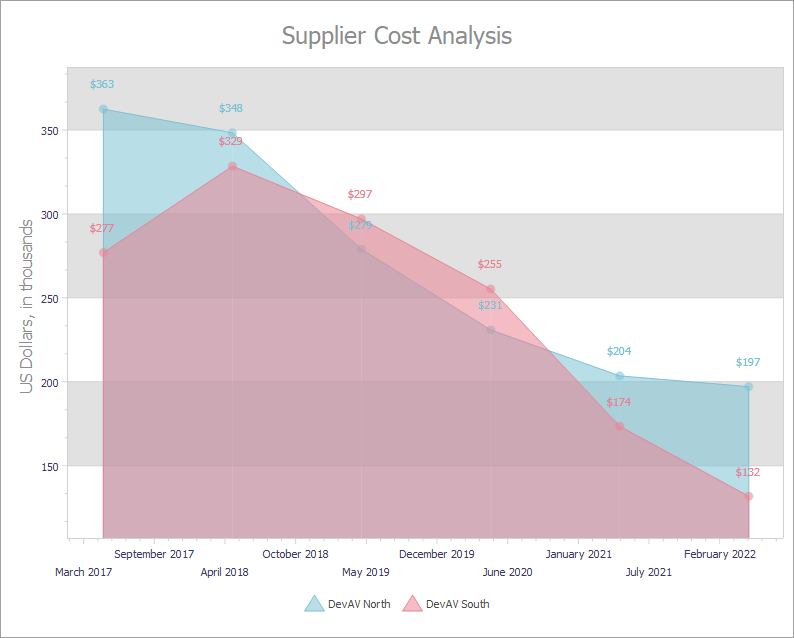 VCL Chart Control: An XY Diagram with Two Area Series