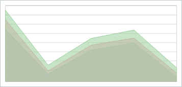 VCL Chart - An Area Series View Example