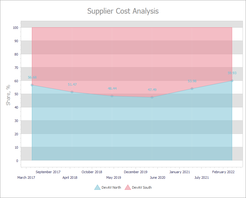 VCL Chart Control: An XY Diagram with Two Full-Stacked Area Series