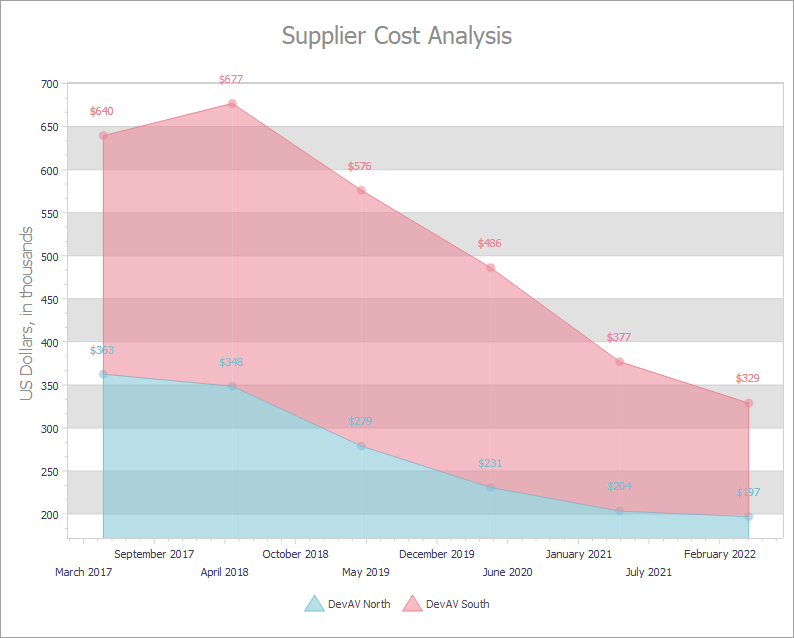 VCL Chart Control: An XY Diagram with Two Stacked Area Series