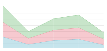 VCL Chart - A Stacked Area Series View Example