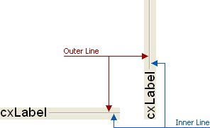 Inner and Outer Label Lines