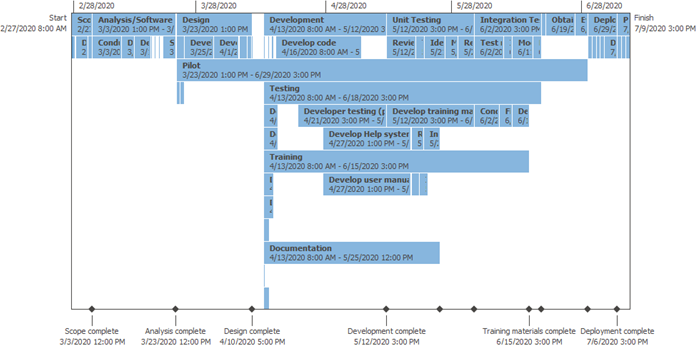 Timeline View