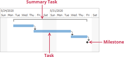 Task Types