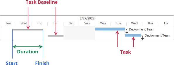 A Baseline's Duration