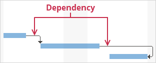 A Dependency