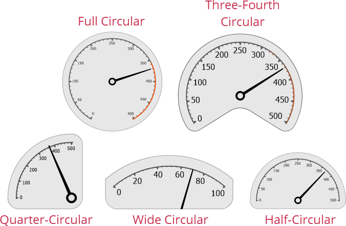 Circular Scales