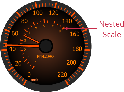 Nested Scales