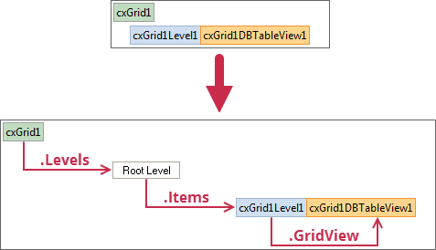 Structure Navigator - Default Level/View Structure