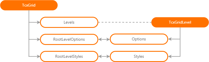 Level Management Settings