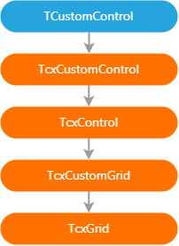 TcxGrid Class Inheritance