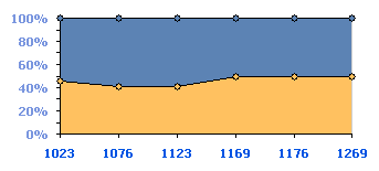 100% Stacked Diagram