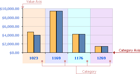 Category Axis in Chart View