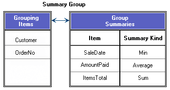 A Summary Group