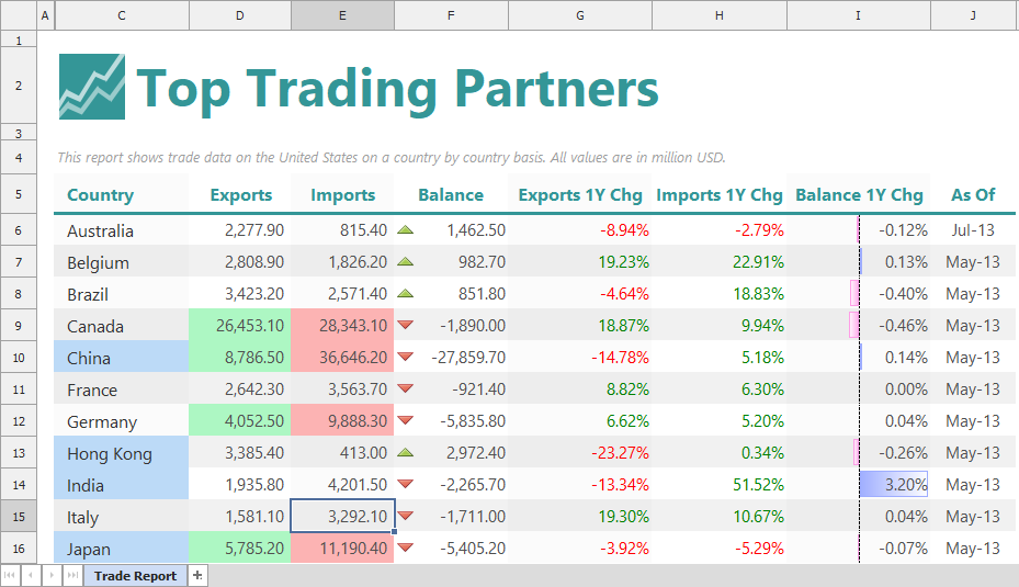 Conditional Formatting Example