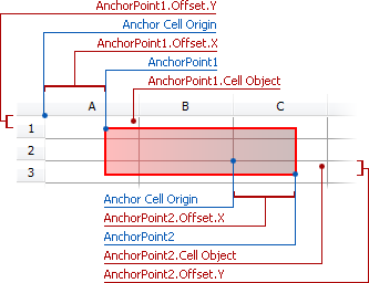 Cell Offsets