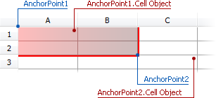 Two Cells Anchoring Mode