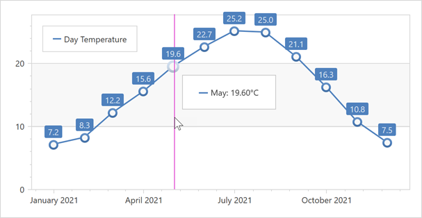 Line chart example