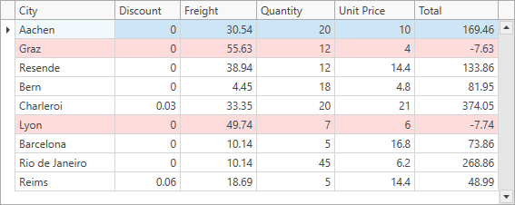 DevExpress WPF | Grid Control - MVVM Conditional Formatting