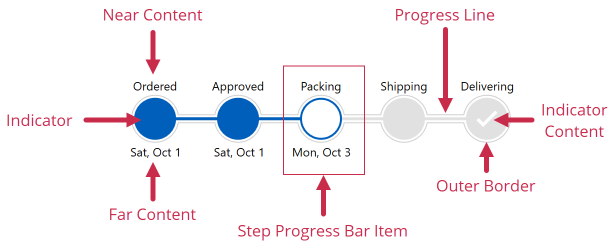 StepProgressBar Visual Structure