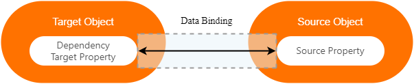 WPF Binding - Structure Diagram