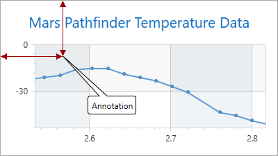 AnnotationAnchorPointChart