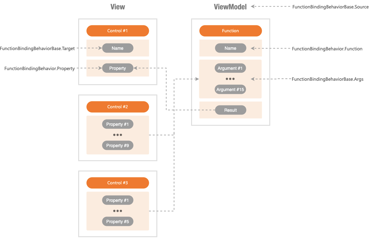 DevExpress MVVM Behaviors | FunctionBindingBehavior Anatomy