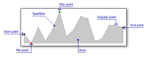 AreaSparkline Visual Elements