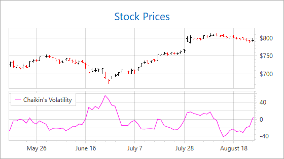 ChaikinsVolatility