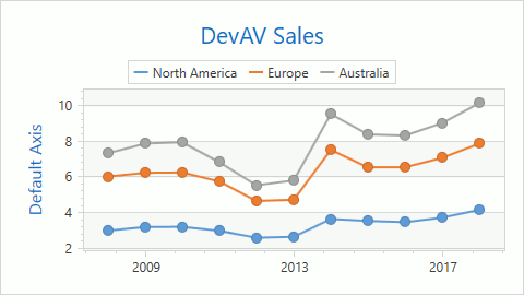 chart-axis-reverse-false