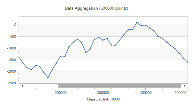 AggregationFunction = "Average"; MeasureUnit = "10000"
