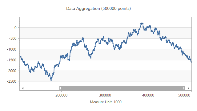 AggregationFunction = "Average"; MeasureUnit = "1000"