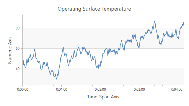 TimeSpan x-axis