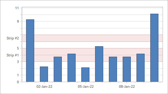 Strips are generated for the y-axis