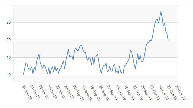 A formatter does not apply to axis labels: