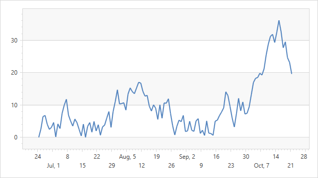 A formatter applies to axis labels: