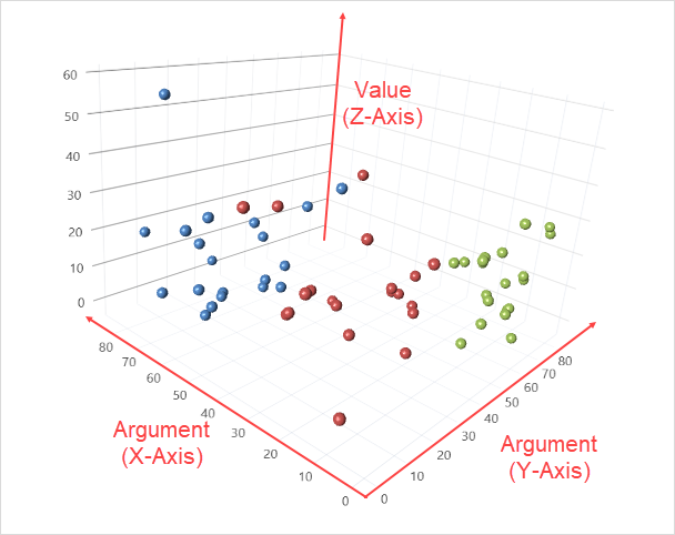 Values axis