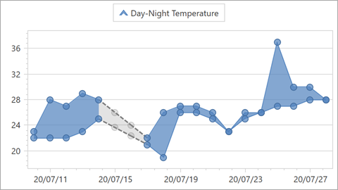 A range area chart with customized empty points.