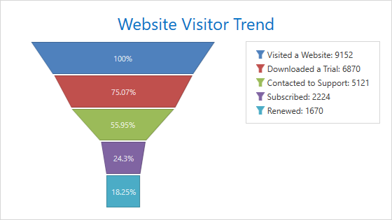 Funnel chart