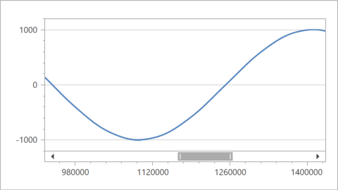 The series is plotted based on aggregated data.