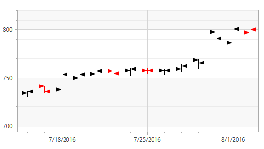 [](xref:DevExpress.Xpf.Charts.ArrowsStock2DModel)